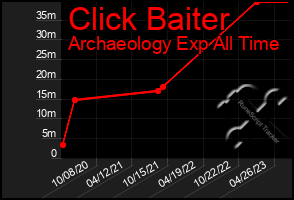 Total Graph of Click Baiter