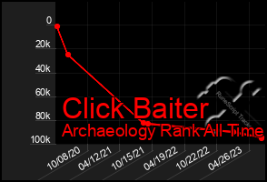 Total Graph of Click Baiter