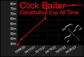 Total Graph of Click Baiter