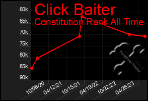 Total Graph of Click Baiter