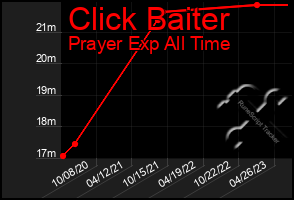 Total Graph of Click Baiter