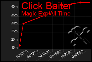 Total Graph of Click Baiter