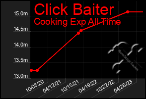 Total Graph of Click Baiter