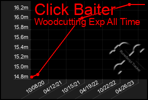 Total Graph of Click Baiter