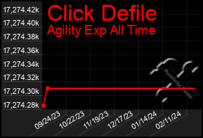 Total Graph of Click Defile