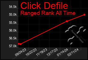 Total Graph of Click Defile