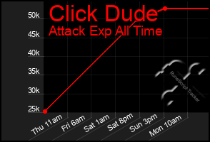 Total Graph of Click Dude