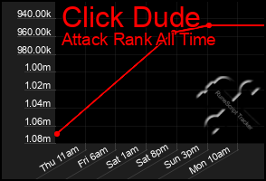 Total Graph of Click Dude