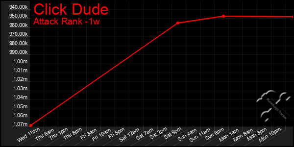 Last 7 Days Graph of Click Dude