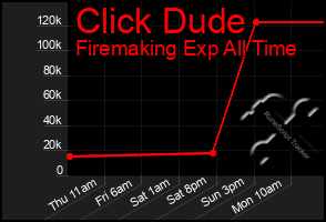 Total Graph of Click Dude