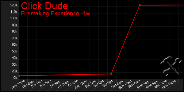 Last 7 Days Graph of Click Dude