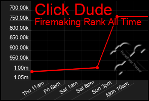 Total Graph of Click Dude