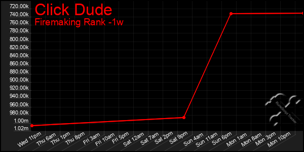 Last 7 Days Graph of Click Dude