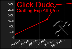 Total Graph of Click Dude