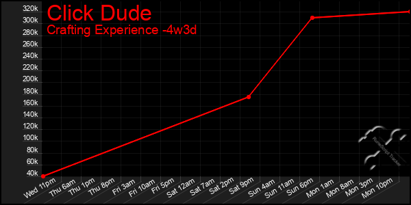 Last 31 Days Graph of Click Dude