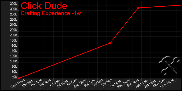 Last 7 Days Graph of Click Dude