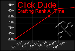 Total Graph of Click Dude