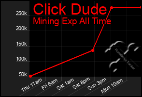 Total Graph of Click Dude