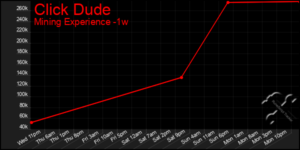 Last 7 Days Graph of Click Dude