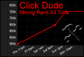 Total Graph of Click Dude