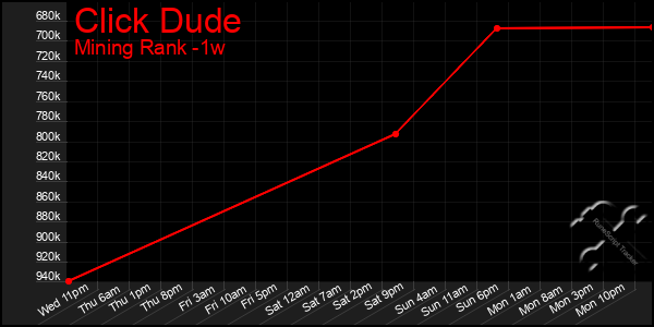 Last 7 Days Graph of Click Dude