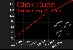 Total Graph of Click Dude