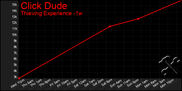 Last 7 Days Graph of Click Dude