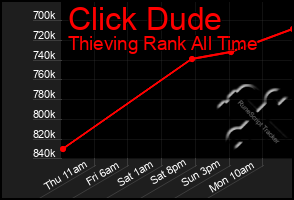 Total Graph of Click Dude