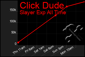 Total Graph of Click Dude