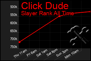 Total Graph of Click Dude