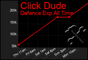 Total Graph of Click Dude