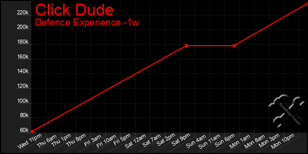 Last 7 Days Graph of Click Dude