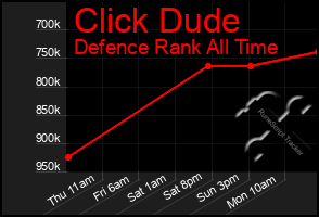 Total Graph of Click Dude