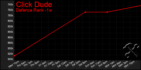 Last 7 Days Graph of Click Dude