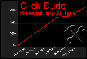 Total Graph of Click Dude