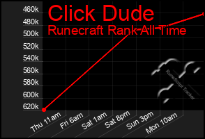 Total Graph of Click Dude