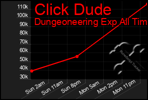 Total Graph of Click Dude