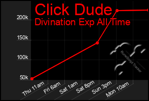 Total Graph of Click Dude