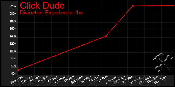 Last 7 Days Graph of Click Dude