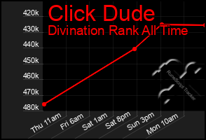 Total Graph of Click Dude