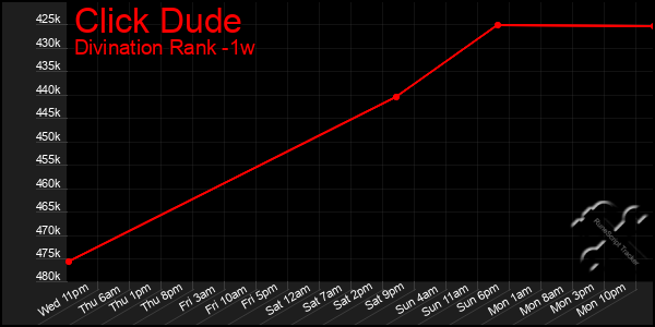 Last 7 Days Graph of Click Dude