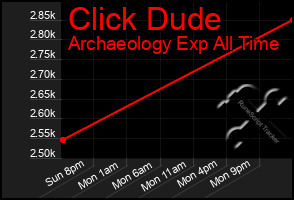 Total Graph of Click Dude