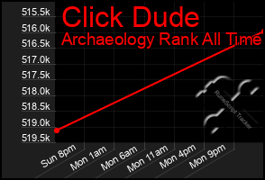 Total Graph of Click Dude