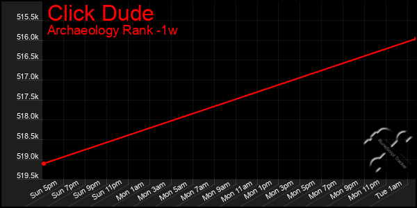 Last 7 Days Graph of Click Dude