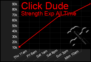 Total Graph of Click Dude