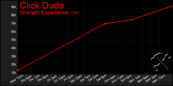 Last 7 Days Graph of Click Dude