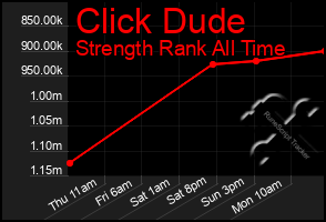 Total Graph of Click Dude