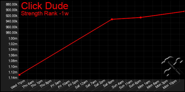 Last 7 Days Graph of Click Dude