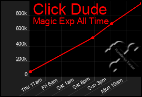 Total Graph of Click Dude