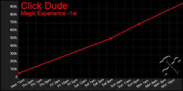 Last 7 Days Graph of Click Dude